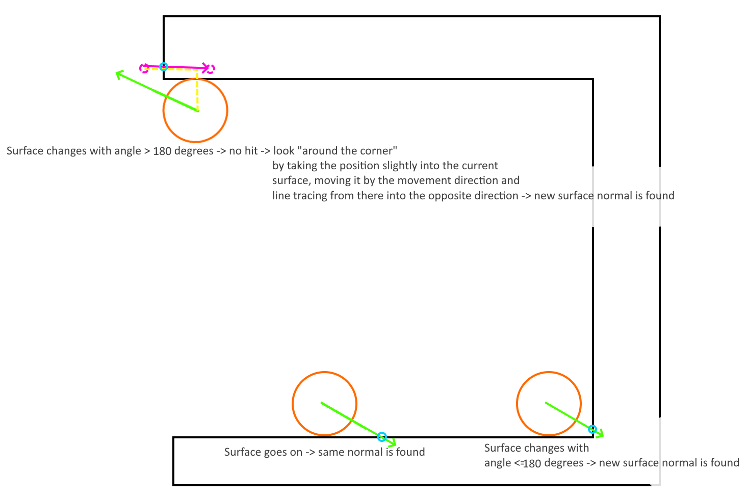 Simple diagram & explanation of how shadow movement was implemented