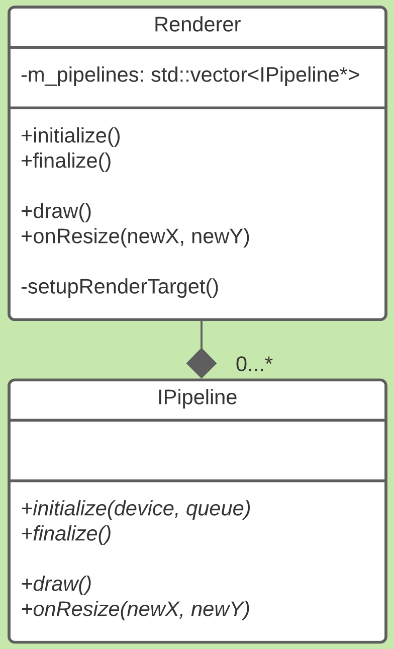 Planning of the general structure of the renderer with sub-renderers (referred to as pipelines) that are first used for testing to learn the API and will later be used to draw any single type of thing in the game