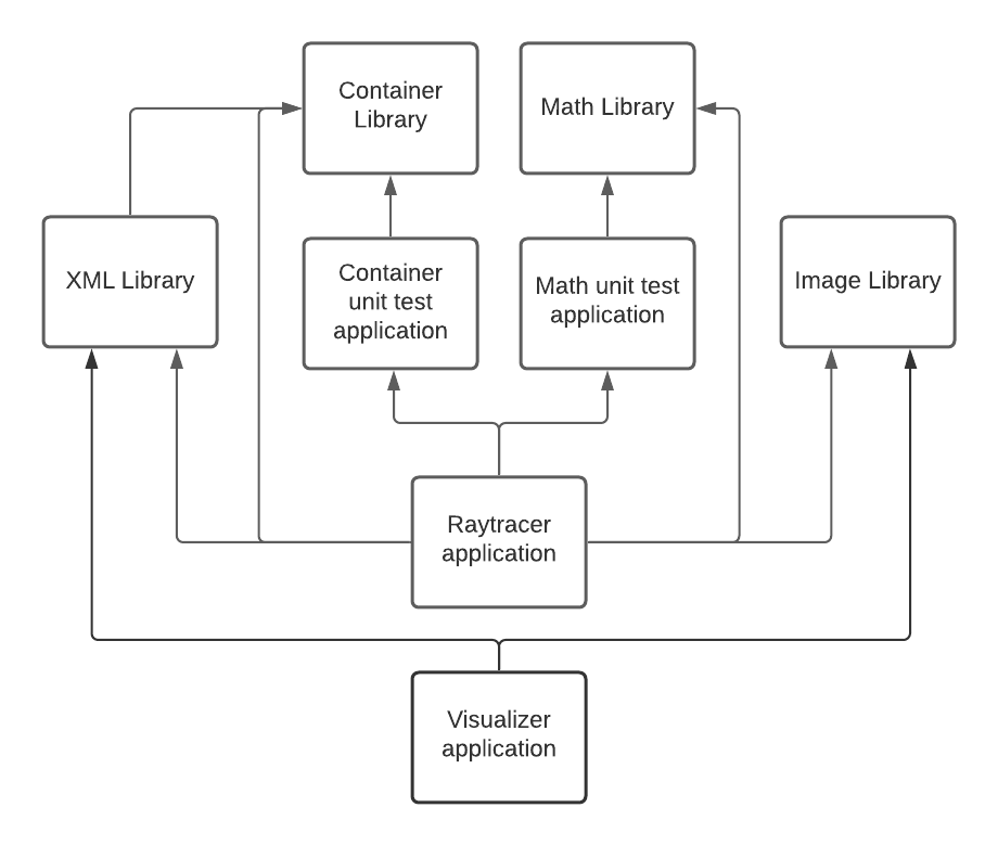Dependency diagram of the project setup of the ray tracer