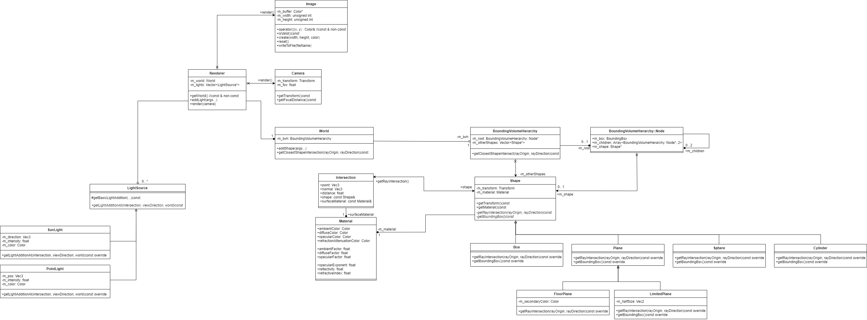 UML class diagram of the ray tracer