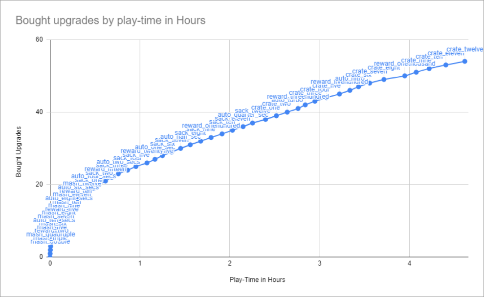 Number of upgrades over time. This graph was meant to be about 4 hours and 30 minutes long, start logarithmically so that the player can be hooked by quick rewards, and then transition into a 