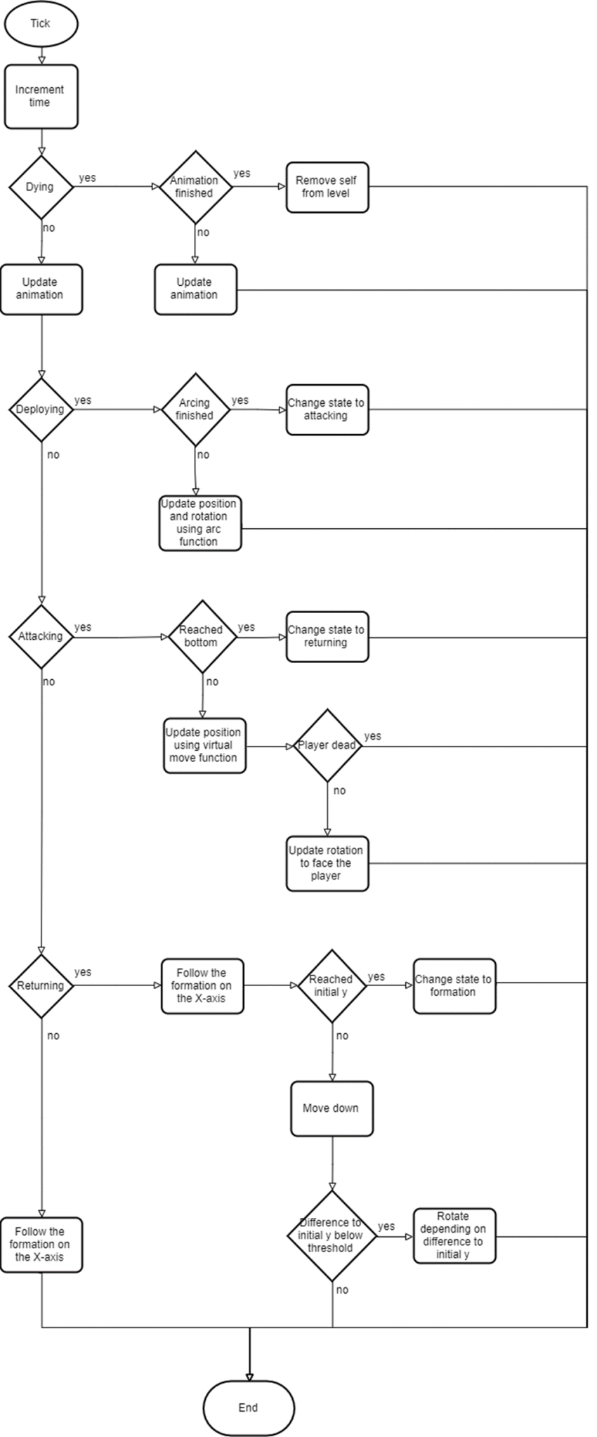Flowchart of the state-based enemy behavior in Galaxian