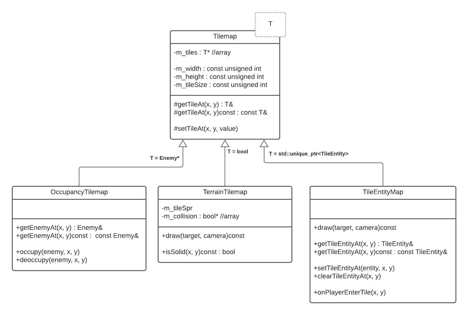 UML class diagram of the different Tilemaps in the code