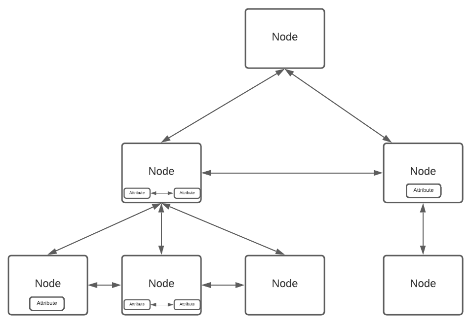 Diagram of the structure of an XMLDocument in my XML library